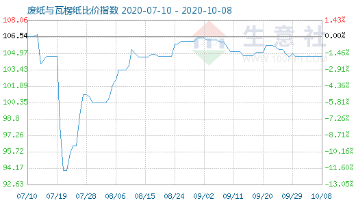 10月8日废纸与瓦楞纸比价指数图