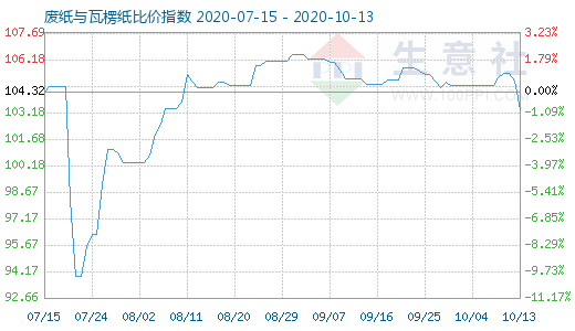 10月13日废纸与瓦楞纸比价指数图