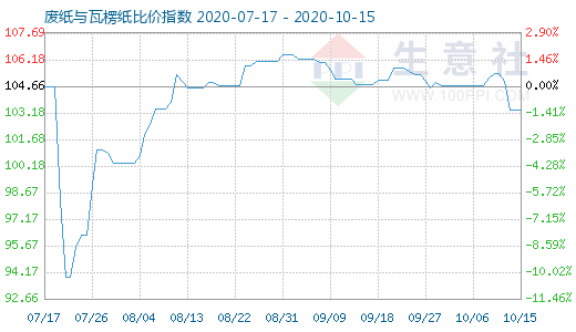 10月15日废纸与瓦楞纸比价指数图