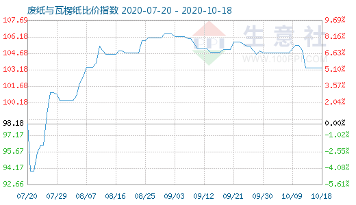10月18日废纸与瓦楞纸比价指数图