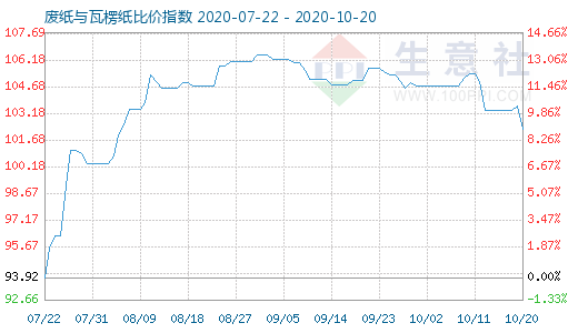 10月20日废纸与瓦楞纸比价指数图