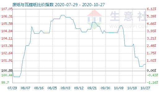 10月27日废纸与瓦楞纸比价指数图