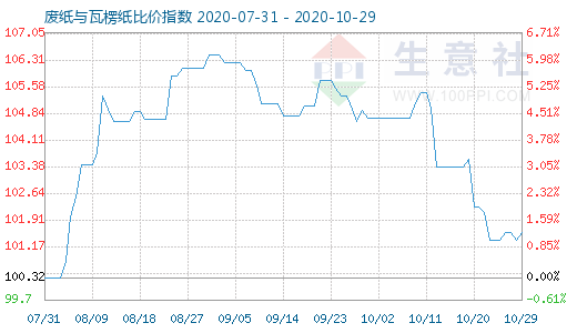 10月29日废纸与瓦楞纸比价指数图