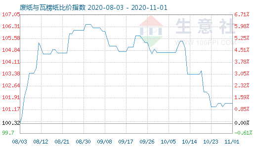 11月1日废纸与瓦楞纸比价指数图