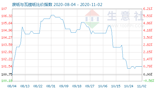 11月2日废纸与瓦楞纸比价指数图