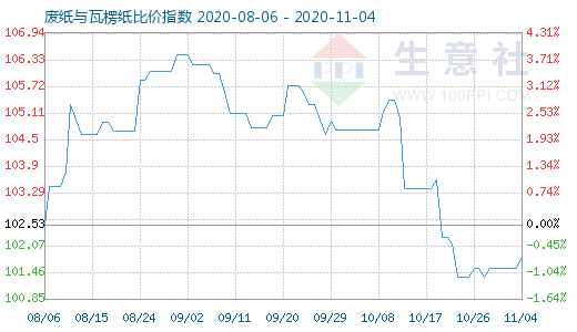 11月4日废纸与瓦楞纸比价指数图