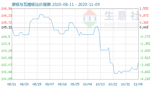 11月9日废纸与瓦楞纸比价指数图