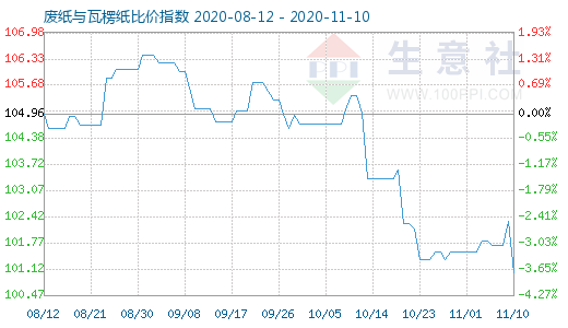 11月10日废纸与瓦楞纸比价指数图