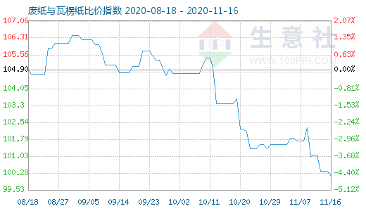 11月16日废纸与瓦楞纸比价指数图