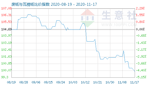 11月17日废纸与瓦楞纸比价指数图