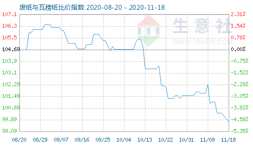 11月18日废纸与瓦楞纸比价指数图