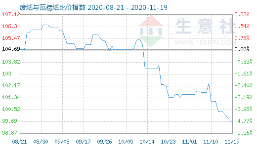 11月19日废纸与瓦楞纸比价指数图