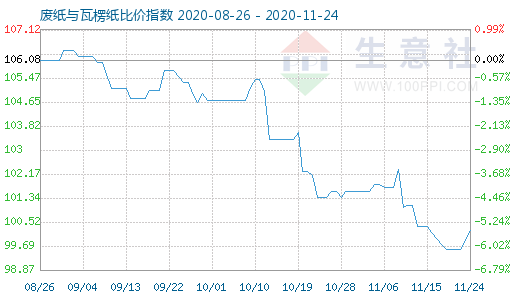 11月24日废纸与瓦楞纸比价指数图