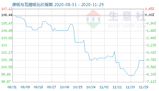 11月29日废纸与瓦楞纸比价指数图