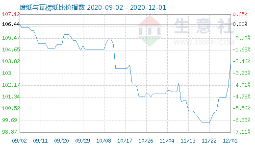 12月1日废纸与瓦楞纸比价指数图