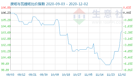 12月2日废纸与瓦楞纸比价指数图