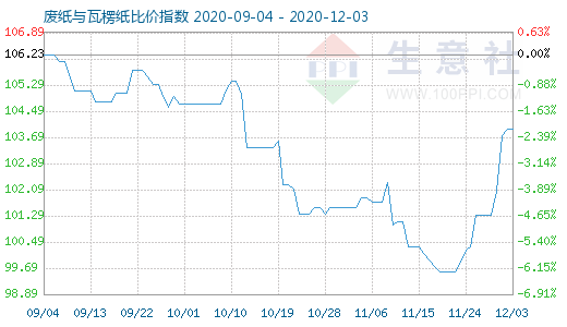 12月3日废纸与瓦楞纸比价指数图