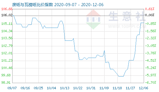 12月6日废纸与瓦楞纸比价指数图