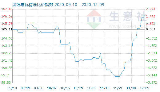 12月9日废纸与瓦楞纸比价指数图
