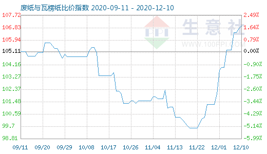 12月10日废纸与瓦楞纸比价指数图