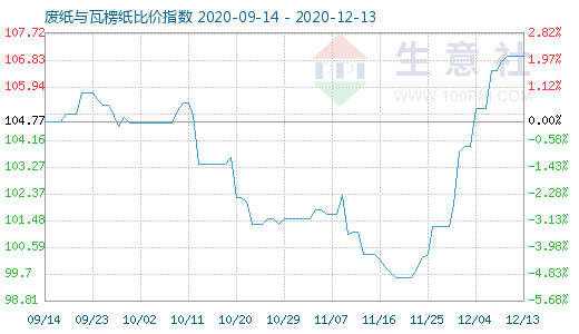 12月13日废纸与瓦楞纸比价指数图