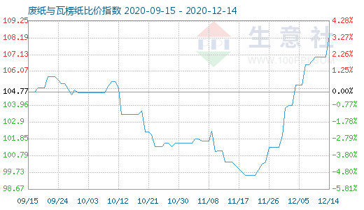 12月14日废纸与瓦楞纸比价指数图