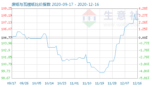 12月16日废纸与瓦楞纸比价指数图