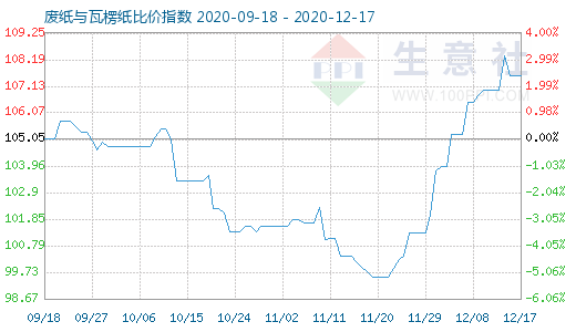 12月17日废纸与瓦楞纸比价指数图