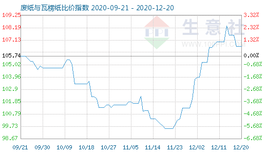 12月20日废纸与瓦楞纸比价指数图