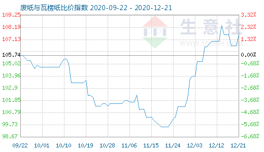 12月21日废纸与瓦楞纸比价指数图