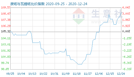 12月24日废纸与瓦楞纸比价指数图