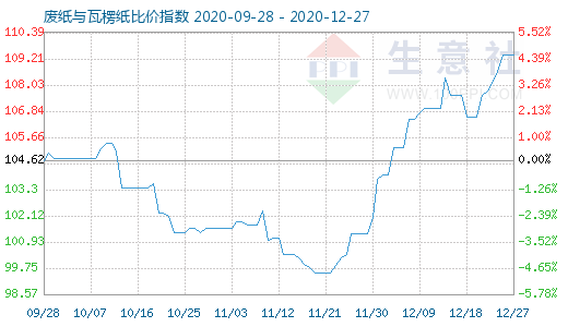 12月27日废纸与瓦楞纸比价指数图