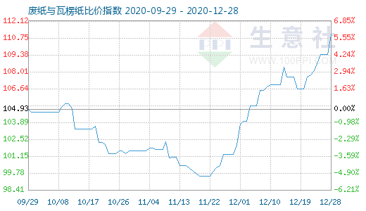 12月28日废纸与瓦楞纸比价指数图