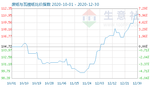 12月30日废纸与瓦楞纸比价指数图