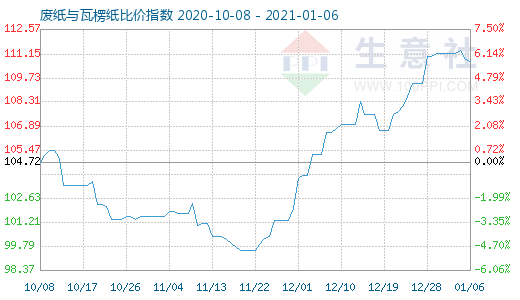 1月6日废纸与瓦楞纸比价指数图