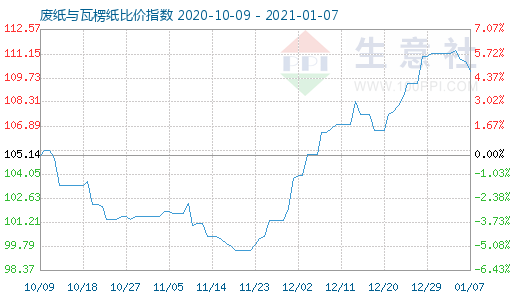 1月7日废纸与瓦楞纸比价指数图