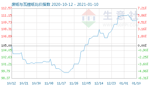 1月10日废纸与瓦楞纸比价指数图