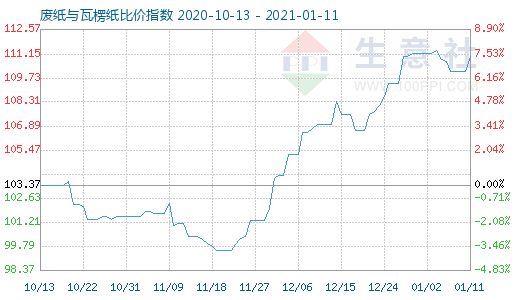 1月11日废纸与瓦楞纸比价指数图