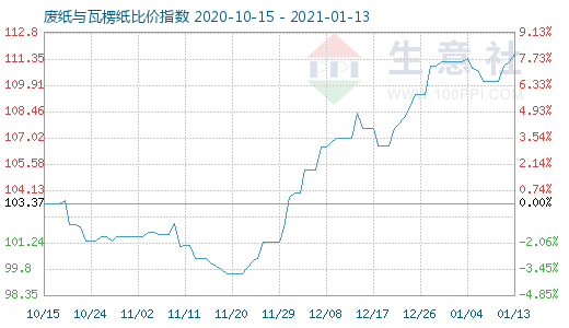 1月13日废纸与瓦楞纸比价指数图