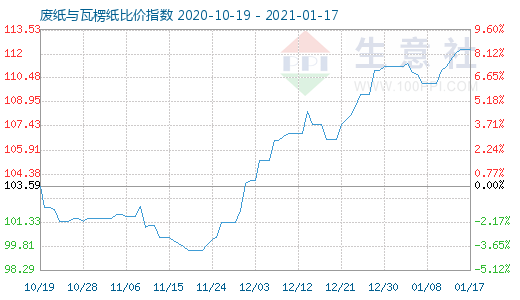 1月17日废纸与瓦楞纸比价指数图