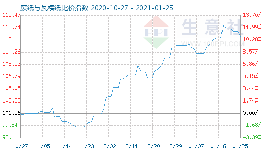 1月25日废纸与瓦楞纸比价指数图