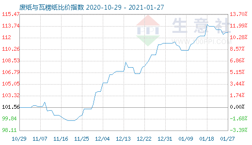 1月27日废纸与瓦楞纸比价指数图