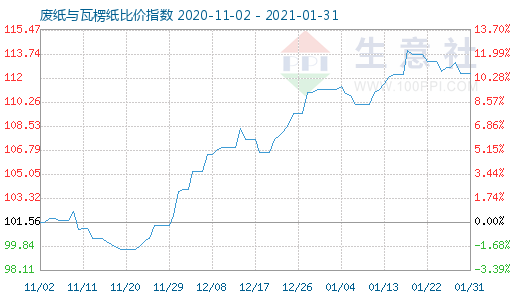 1月31日废纸与瓦楞纸比价指数图