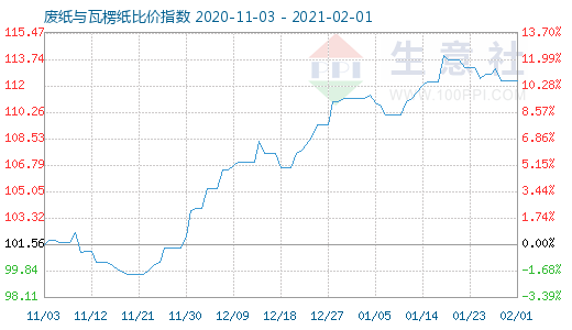 2月1日废纸与瓦楞纸比价指数图