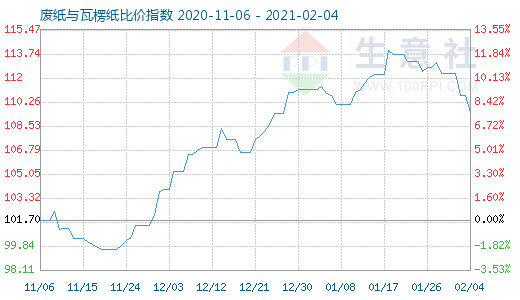 2月4日废纸与瓦楞纸比价指数图