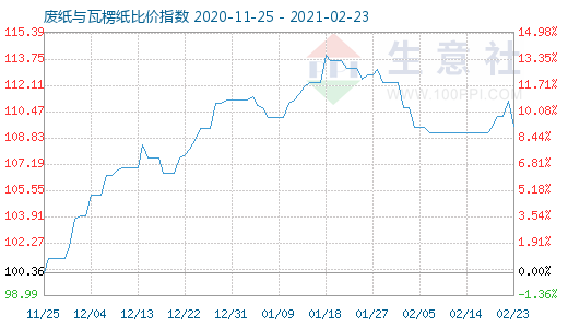 2月23日废纸与瓦楞纸比价指数图