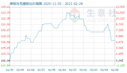 2月28日废纸与瓦楞纸比价指数图