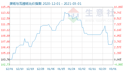 3月1日废纸与瓦楞纸比价指数图