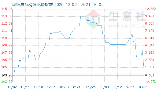 3月2日废纸与瓦楞纸比价指数图