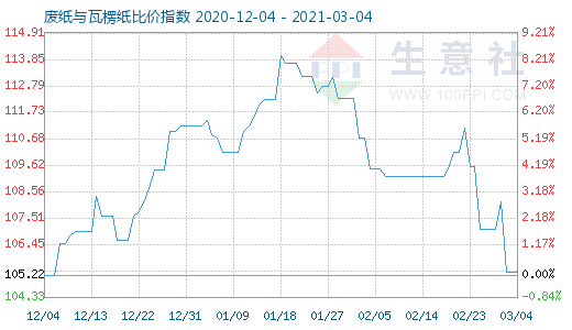 3月4日废纸与瓦楞纸比价指数图